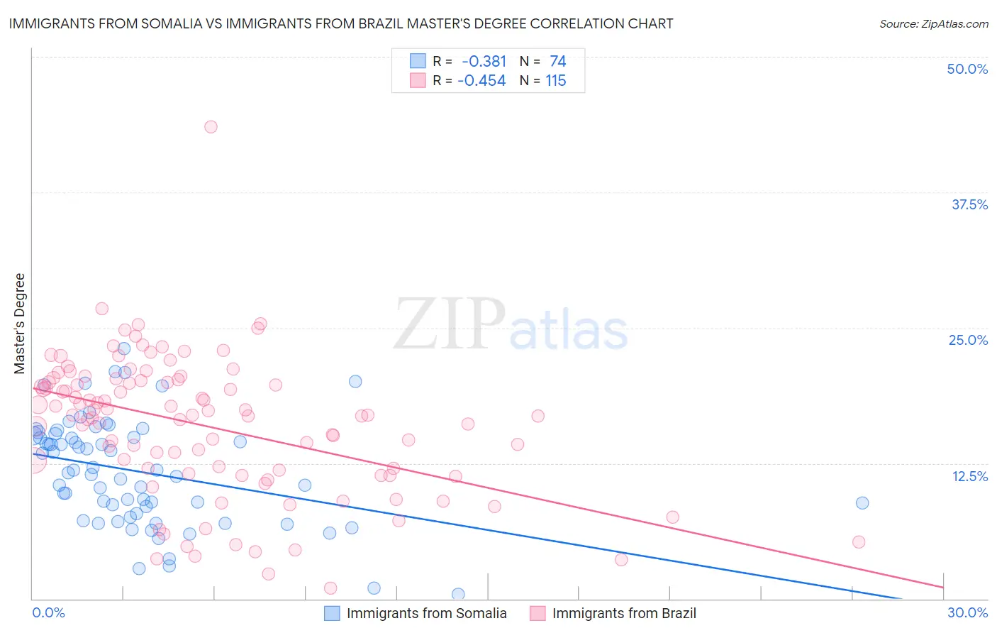 Immigrants from Somalia vs Immigrants from Brazil Master's Degree