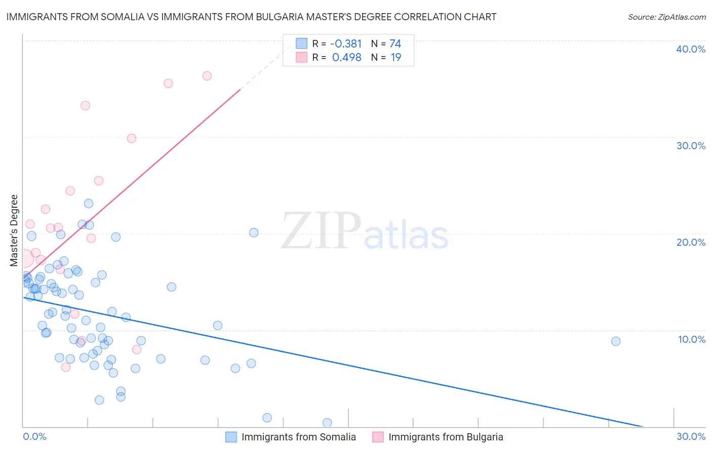 Immigrants from Somalia vs Immigrants from Bulgaria Master's Degree