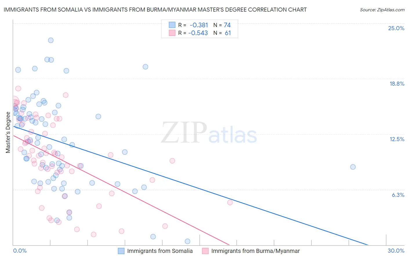 Immigrants from Somalia vs Immigrants from Burma/Myanmar Master's Degree