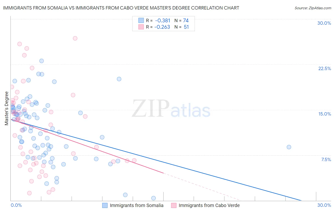 Immigrants from Somalia vs Immigrants from Cabo Verde Master's Degree