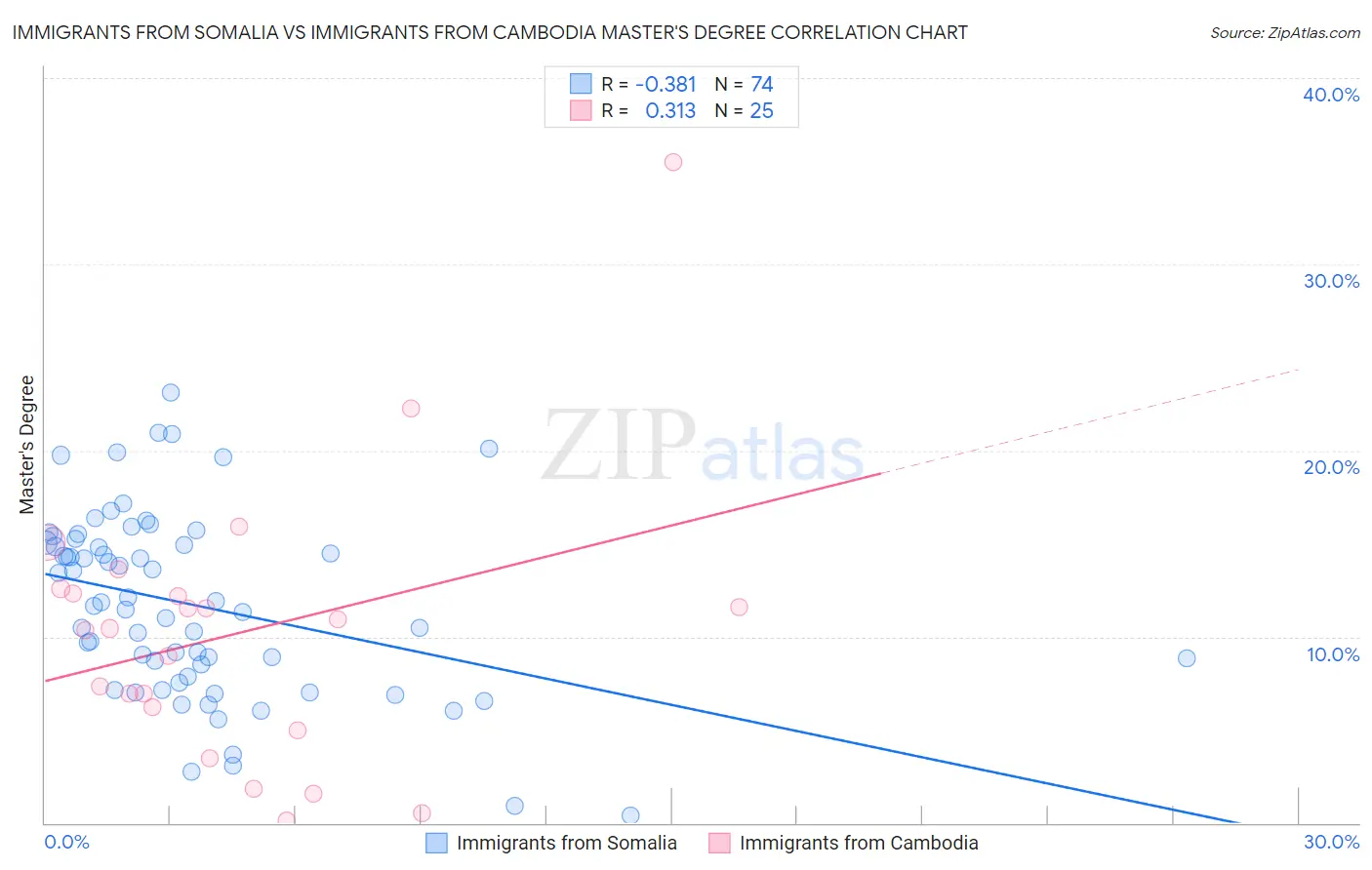 Immigrants from Somalia vs Immigrants from Cambodia Master's Degree