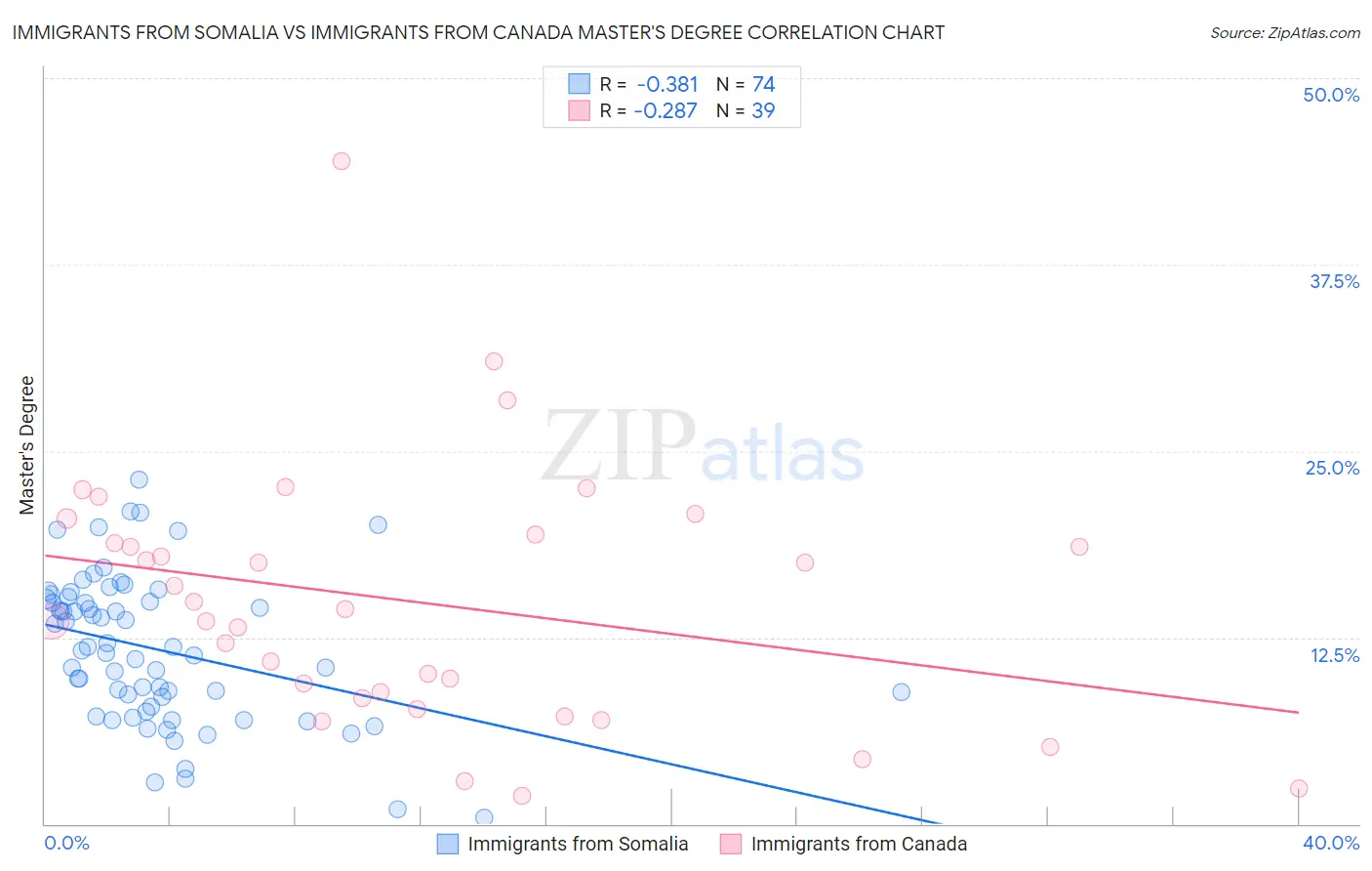 Immigrants from Somalia vs Immigrants from Canada Master's Degree
