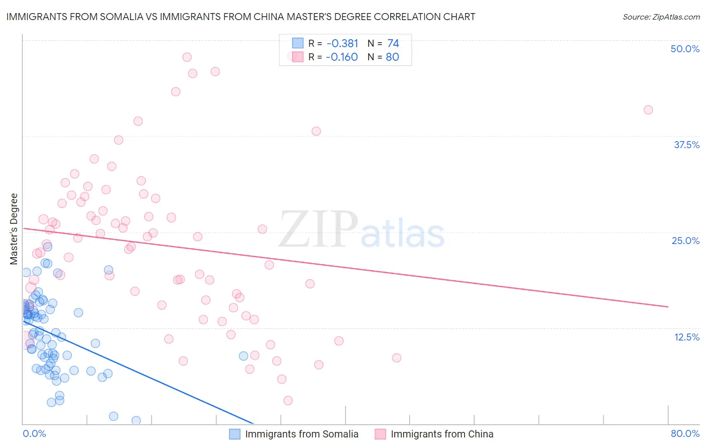 Immigrants from Somalia vs Immigrants from China Master's Degree