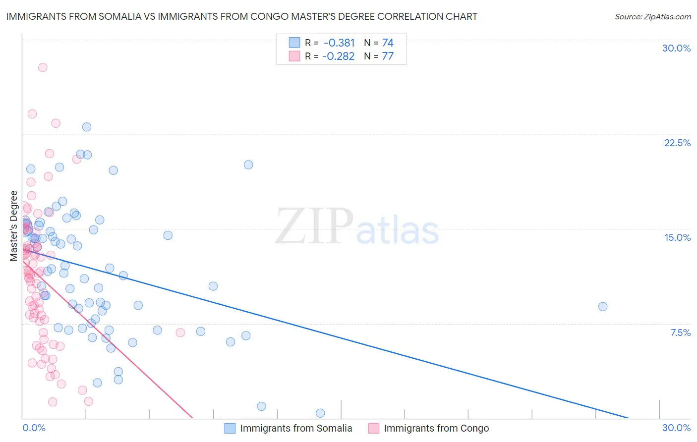 Immigrants from Somalia vs Immigrants from Congo Master's Degree