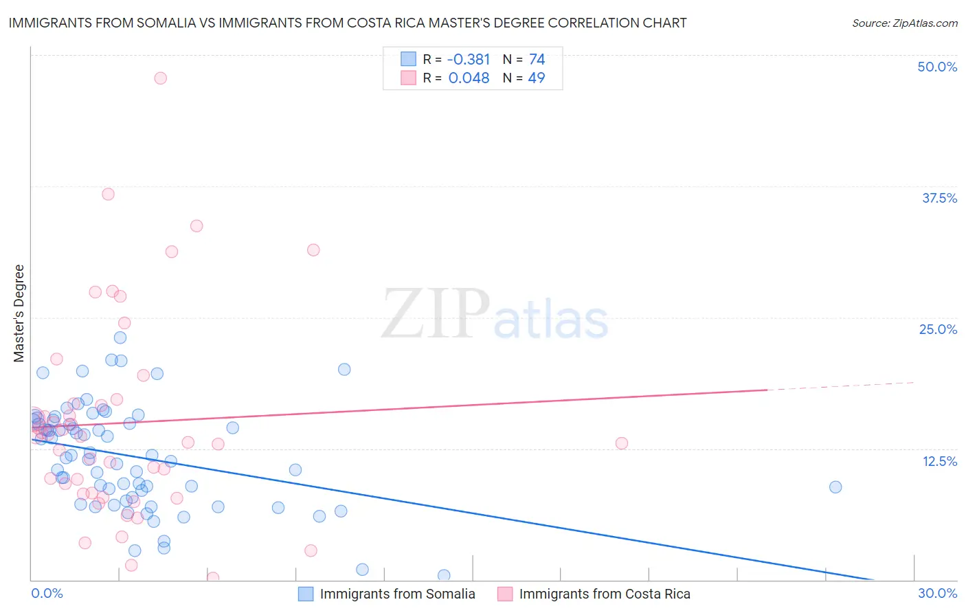 Immigrants from Somalia vs Immigrants from Costa Rica Master's Degree