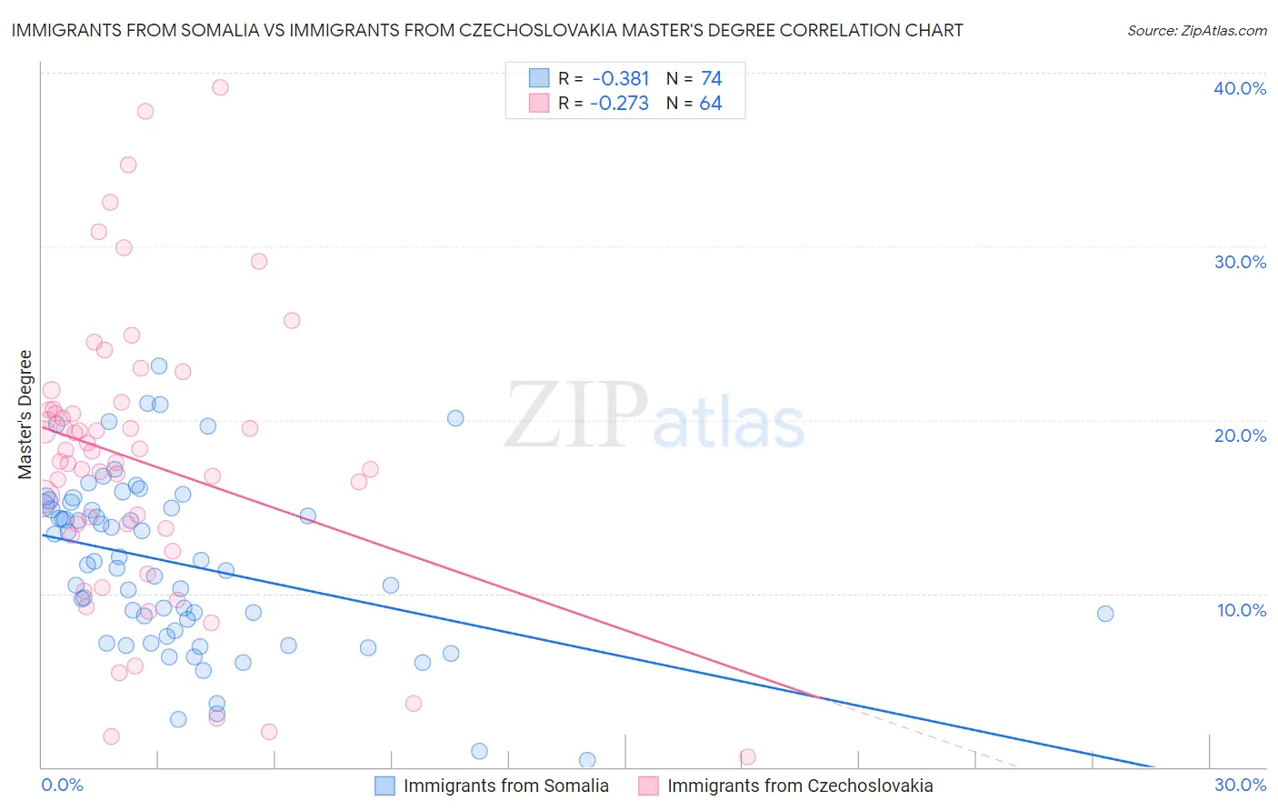 Immigrants from Somalia vs Immigrants from Czechoslovakia Master's Degree
