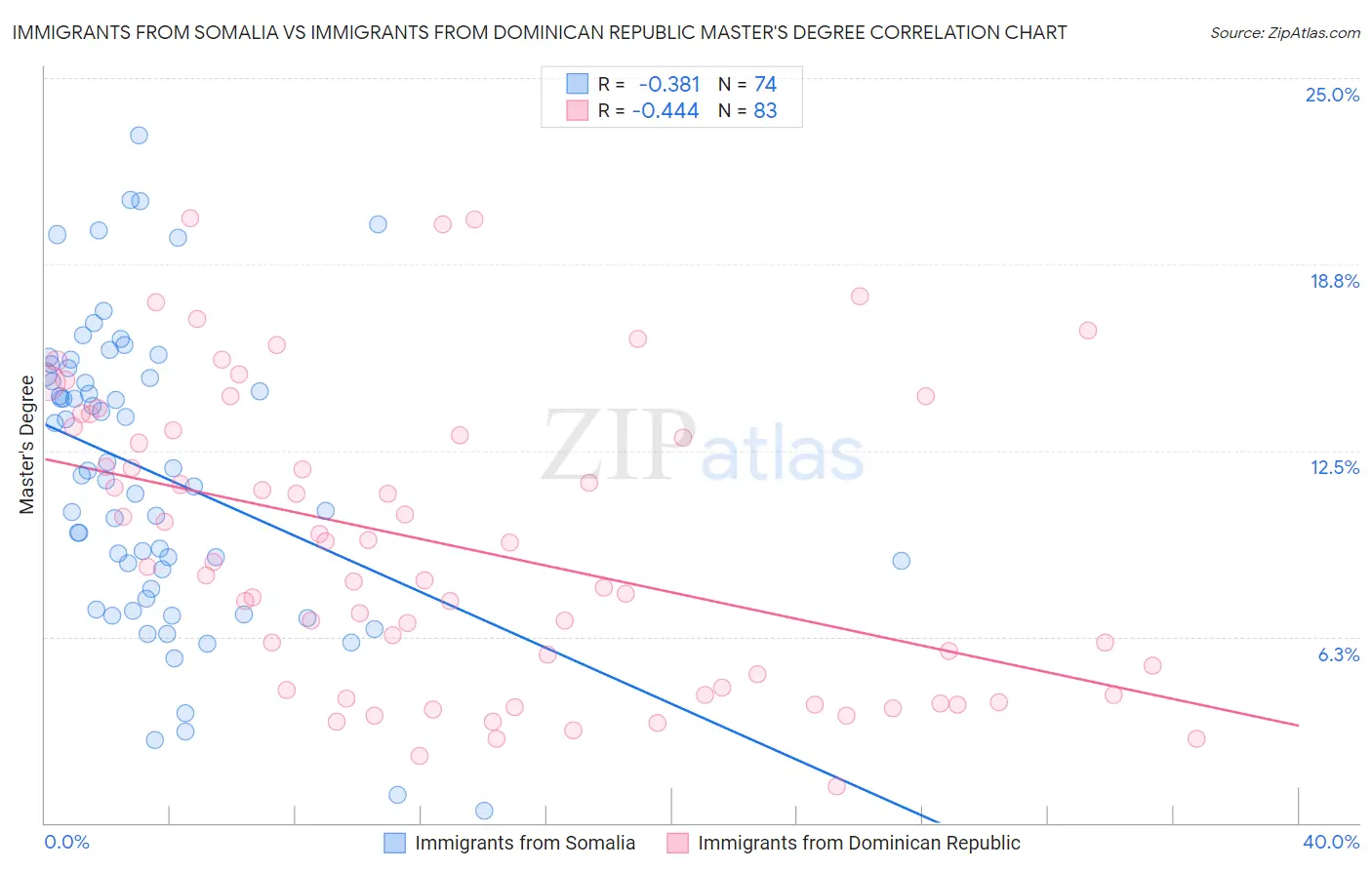 Immigrants from Somalia vs Immigrants from Dominican Republic Master's Degree