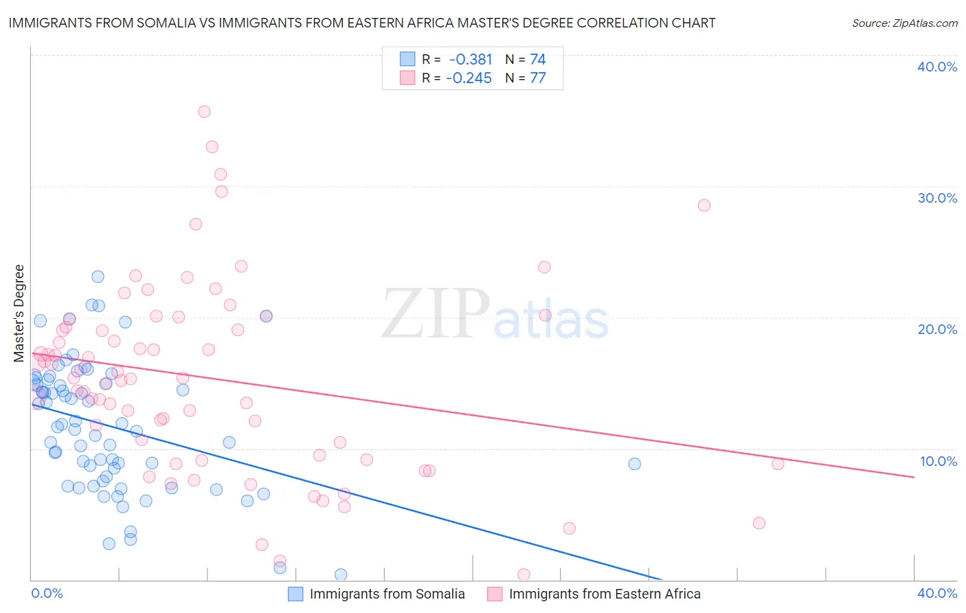 Immigrants from Somalia vs Immigrants from Eastern Africa Master's Degree