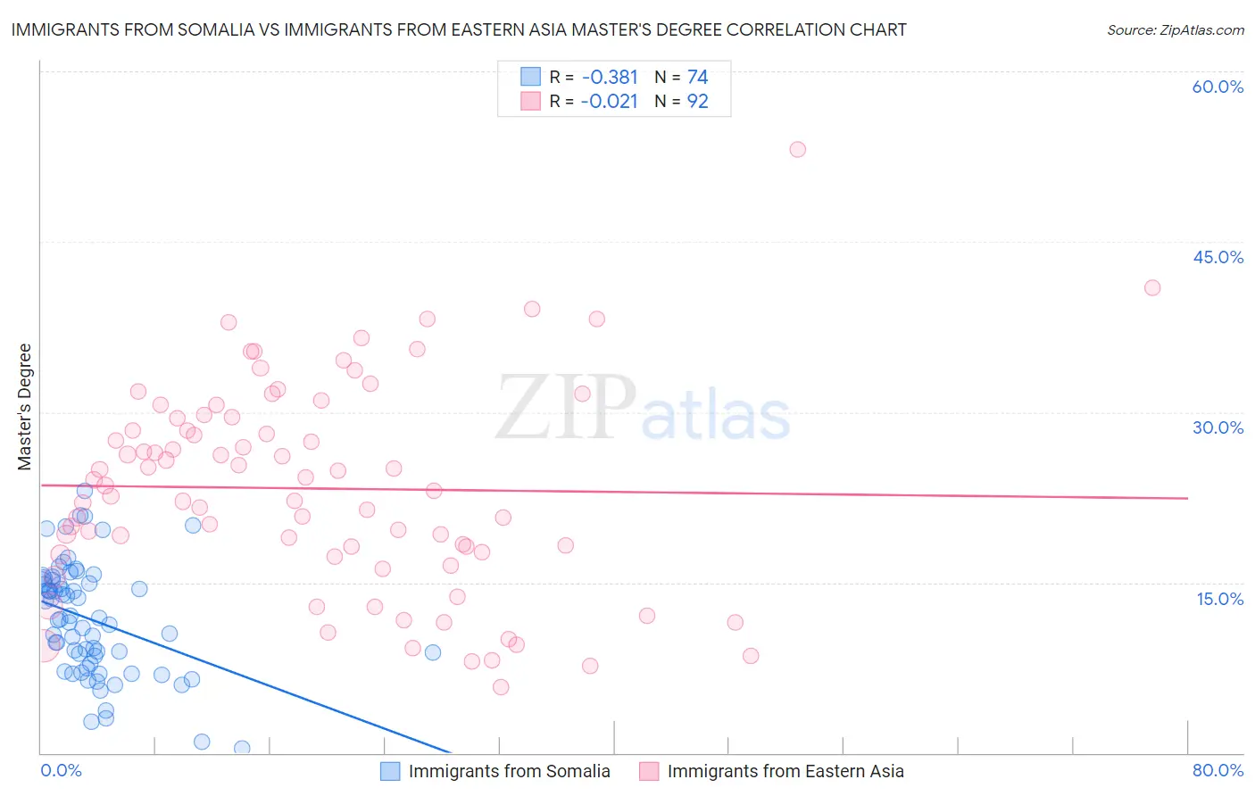 Immigrants from Somalia vs Immigrants from Eastern Asia Master's Degree