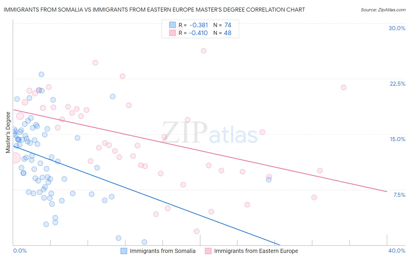 Immigrants from Somalia vs Immigrants from Eastern Europe Master's Degree