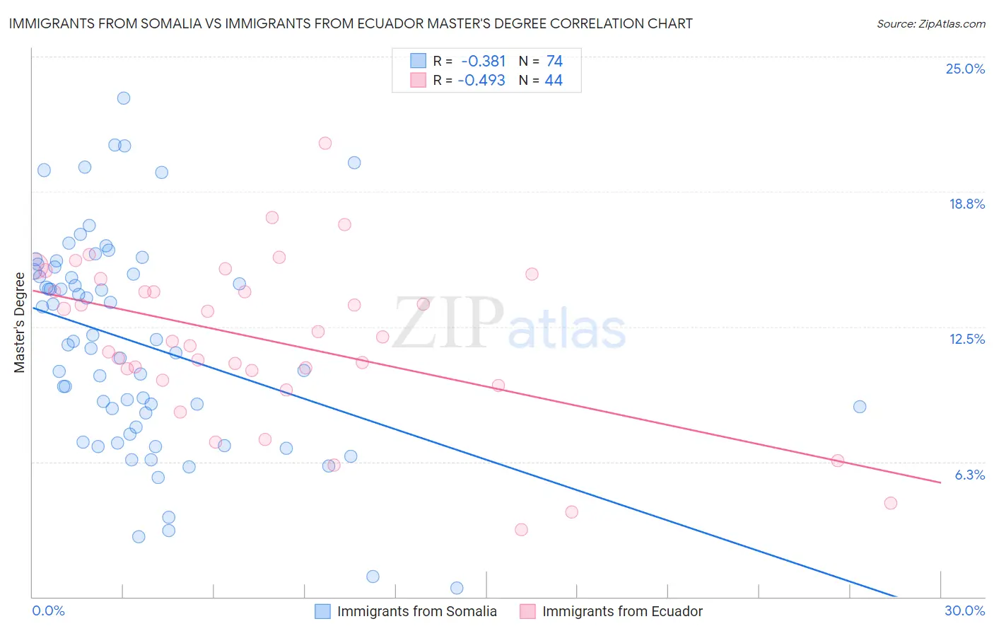 Immigrants from Somalia vs Immigrants from Ecuador Master's Degree