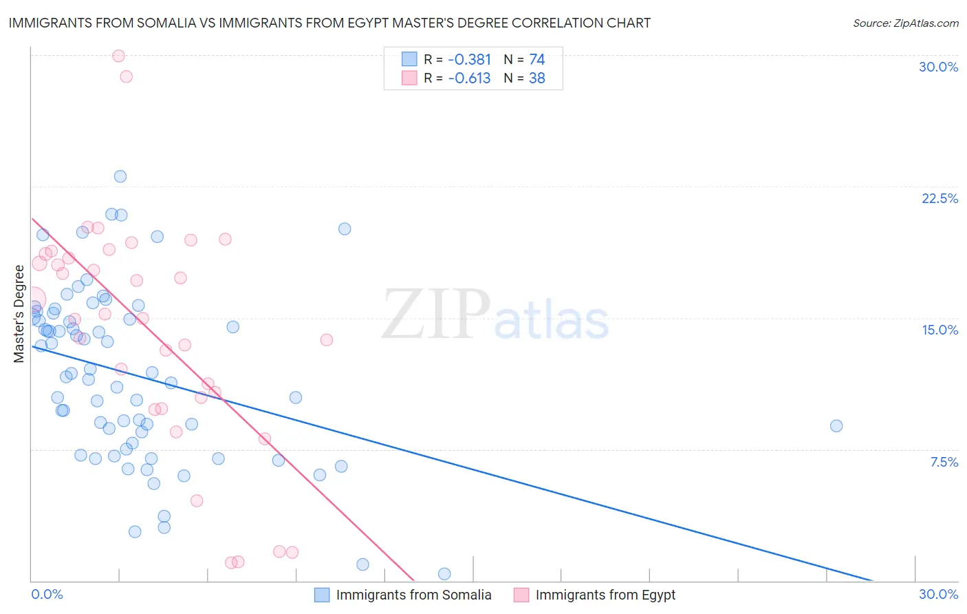 Immigrants from Somalia vs Immigrants from Egypt Master's Degree