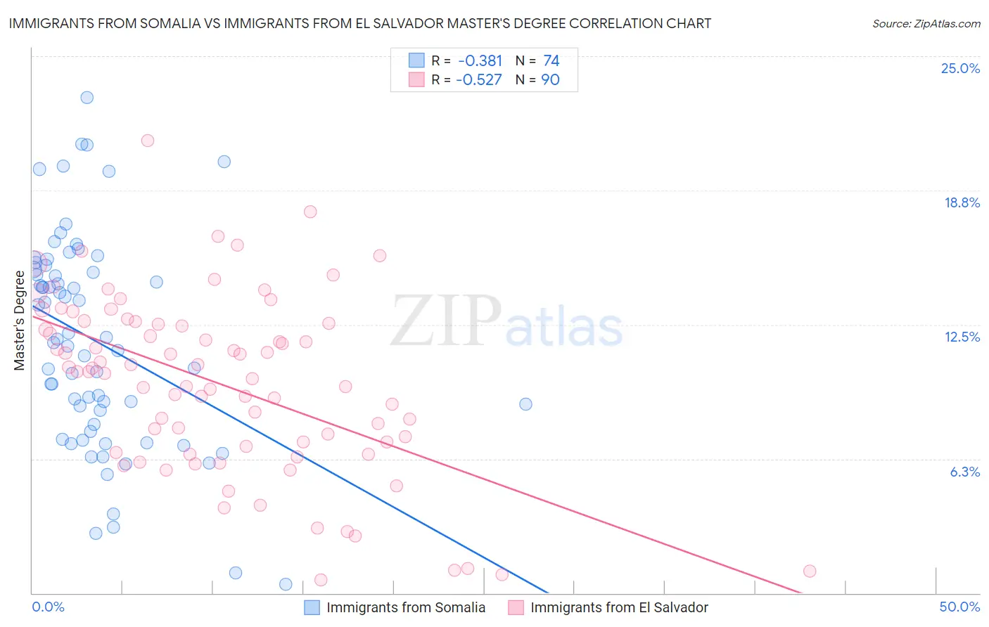Immigrants from Somalia vs Immigrants from El Salvador Master's Degree