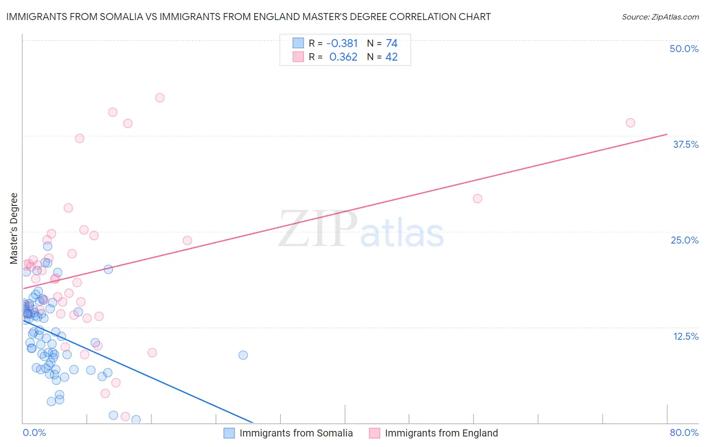 Immigrants from Somalia vs Immigrants from England Master's Degree