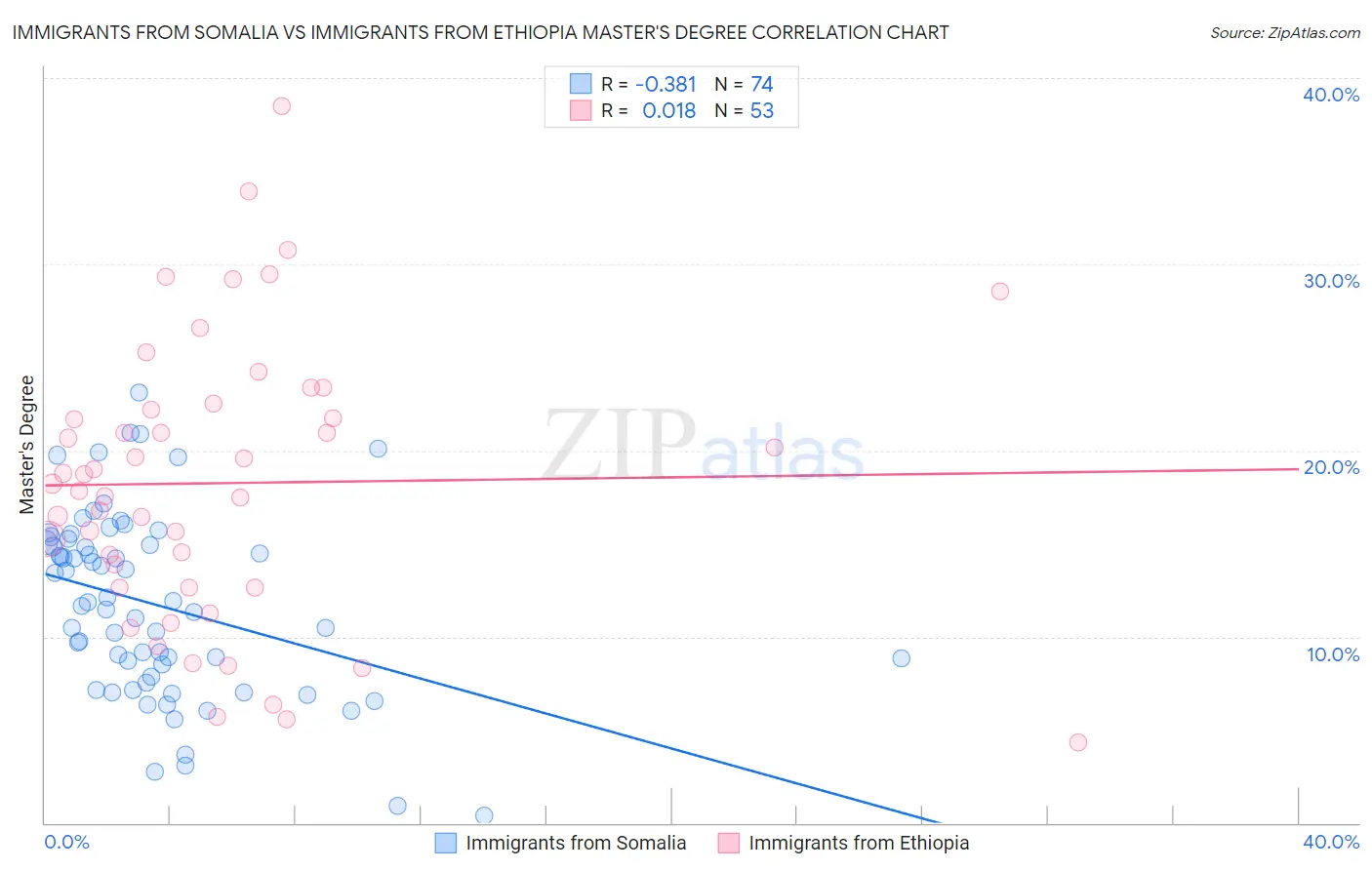 Immigrants from Somalia vs Immigrants from Ethiopia Master's Degree