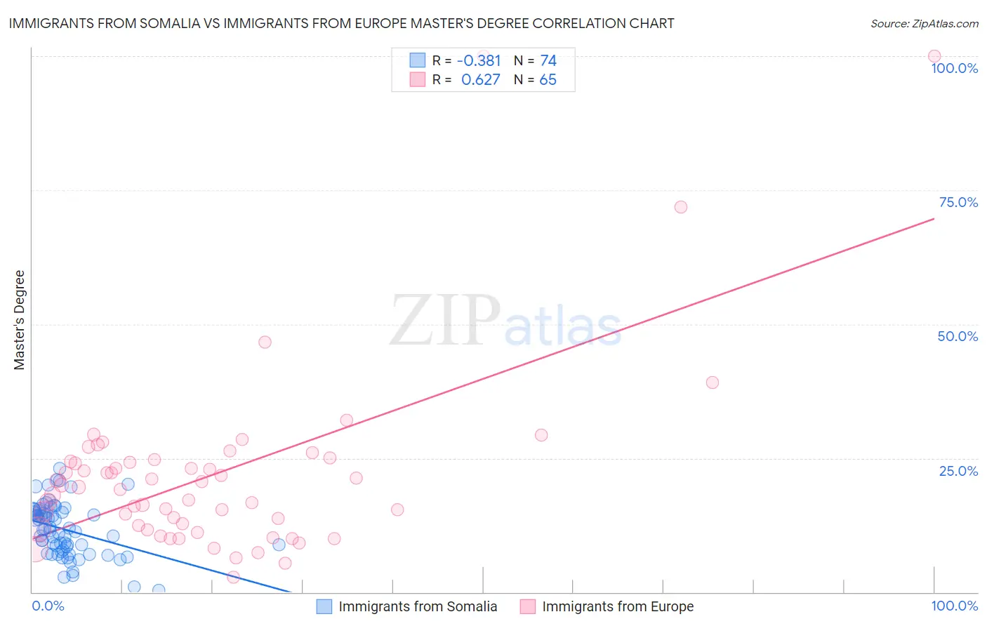Immigrants from Somalia vs Immigrants from Europe Master's Degree