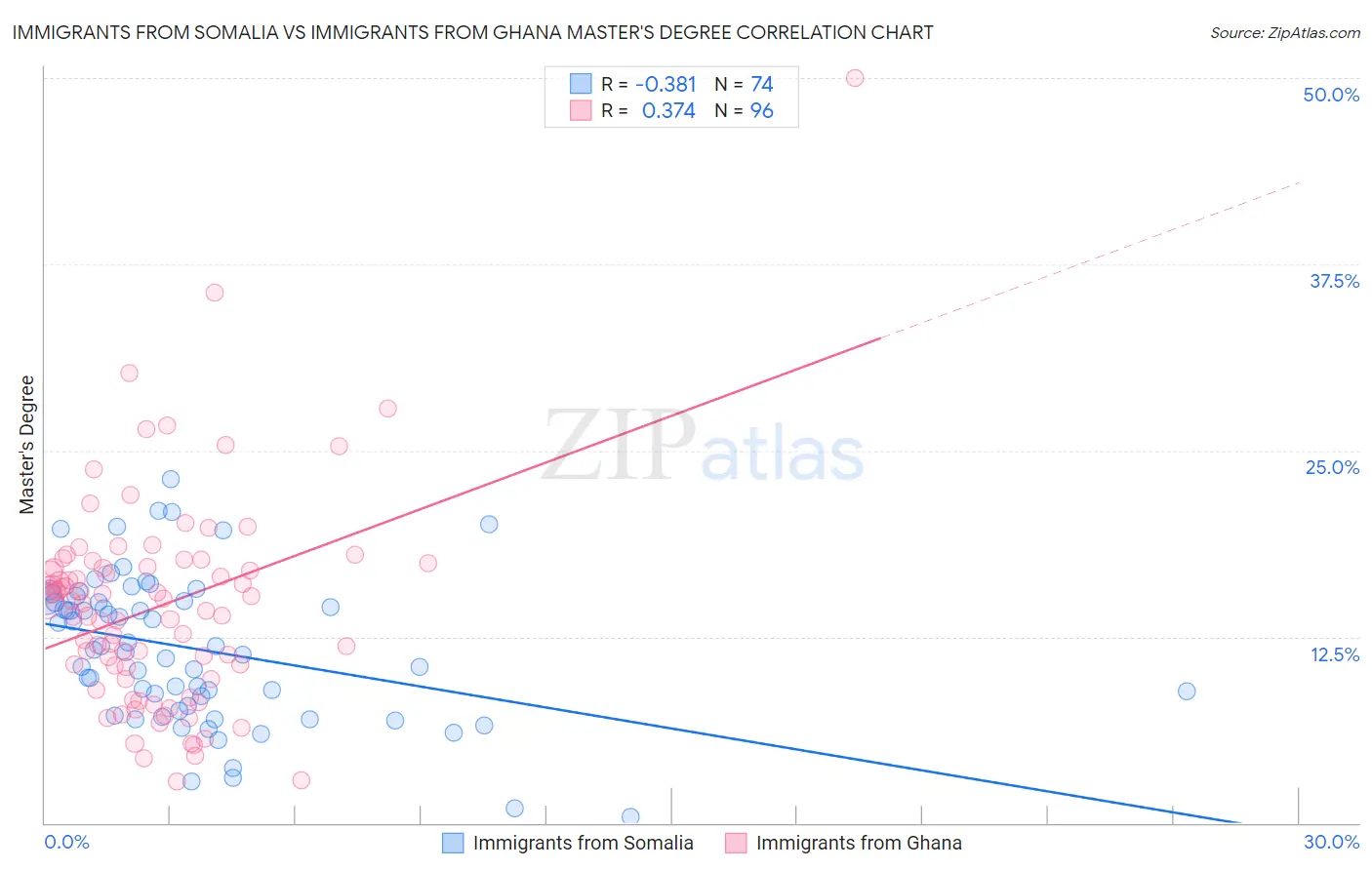 Immigrants from Somalia vs Immigrants from Ghana Master's Degree