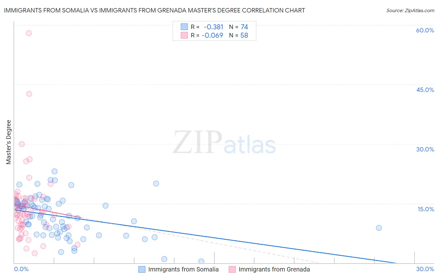 Immigrants from Somalia vs Immigrants from Grenada Master's Degree