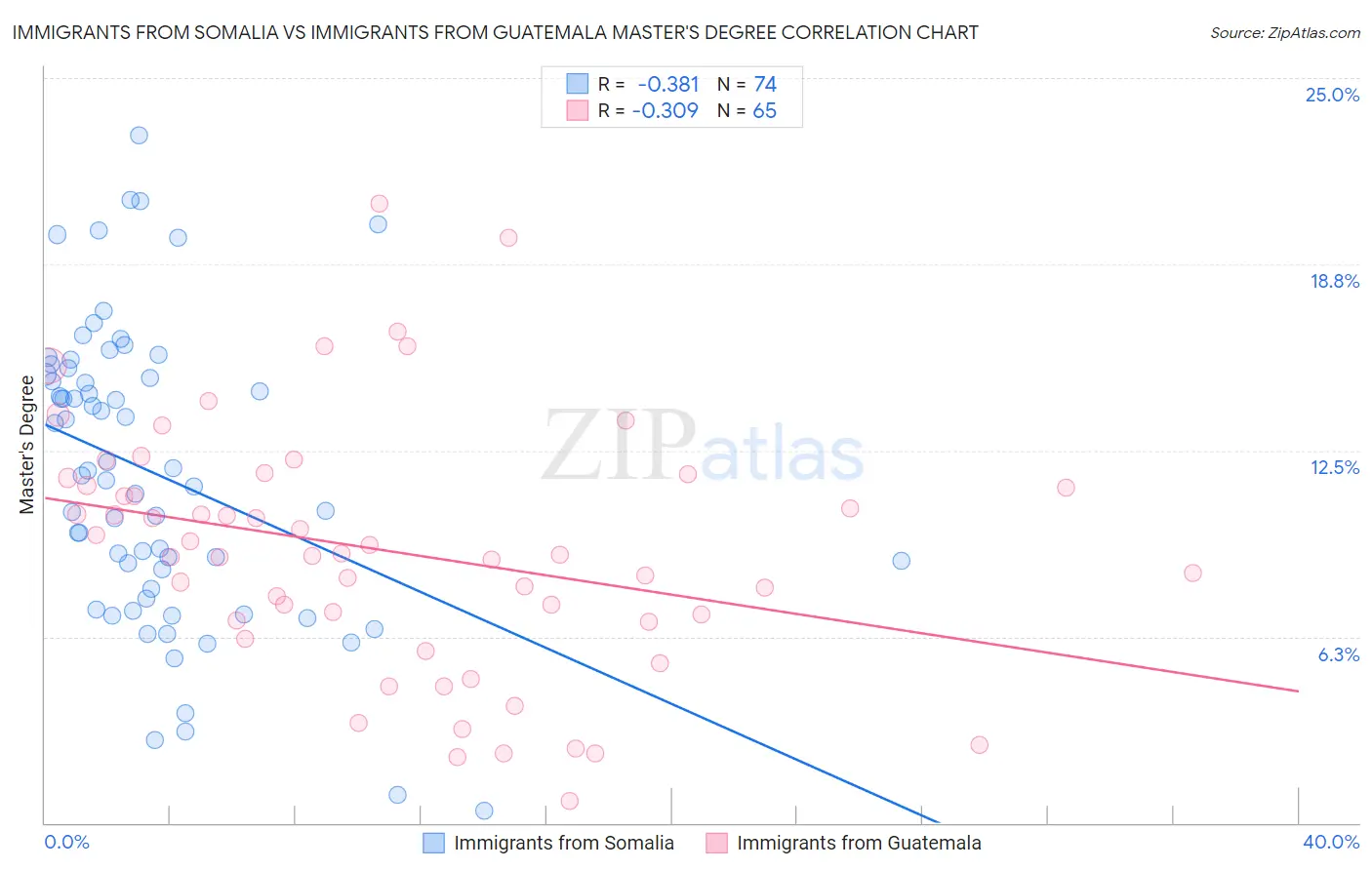 Immigrants from Somalia vs Immigrants from Guatemala Master's Degree