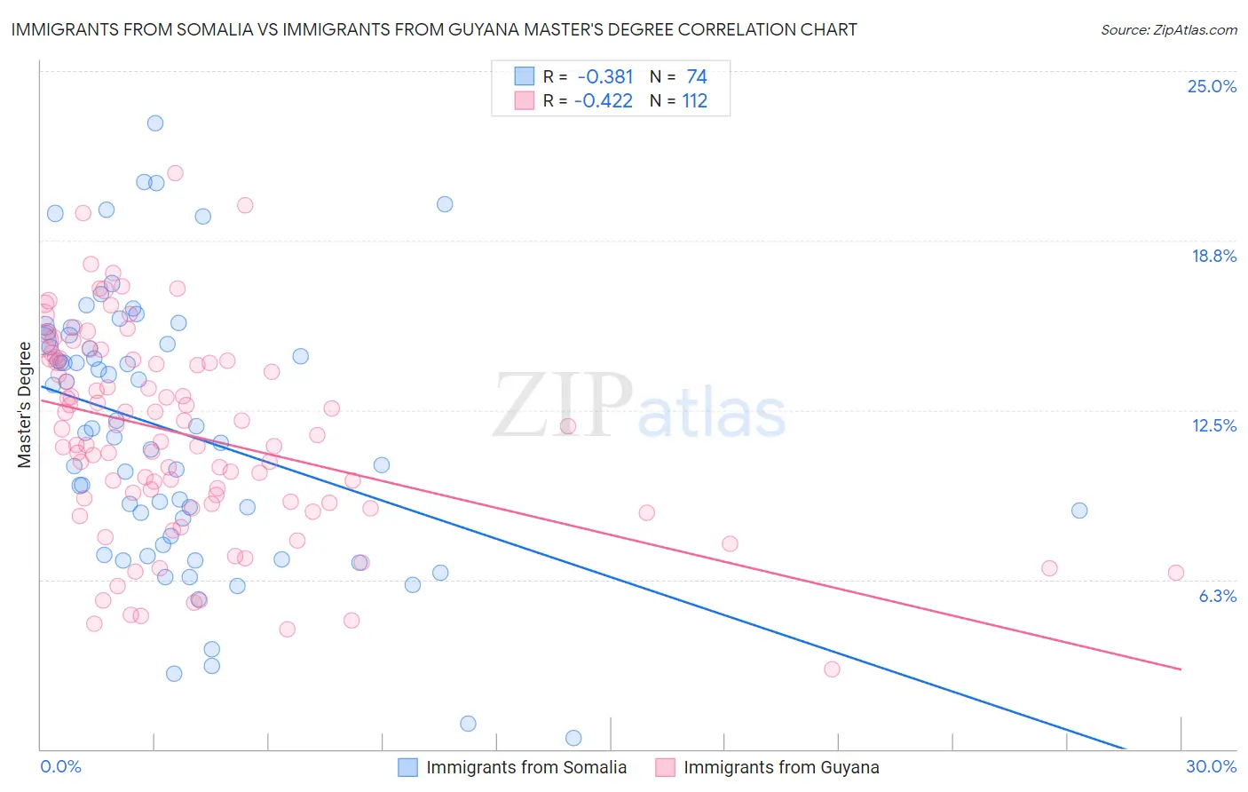 Immigrants from Somalia vs Immigrants from Guyana Master's Degree