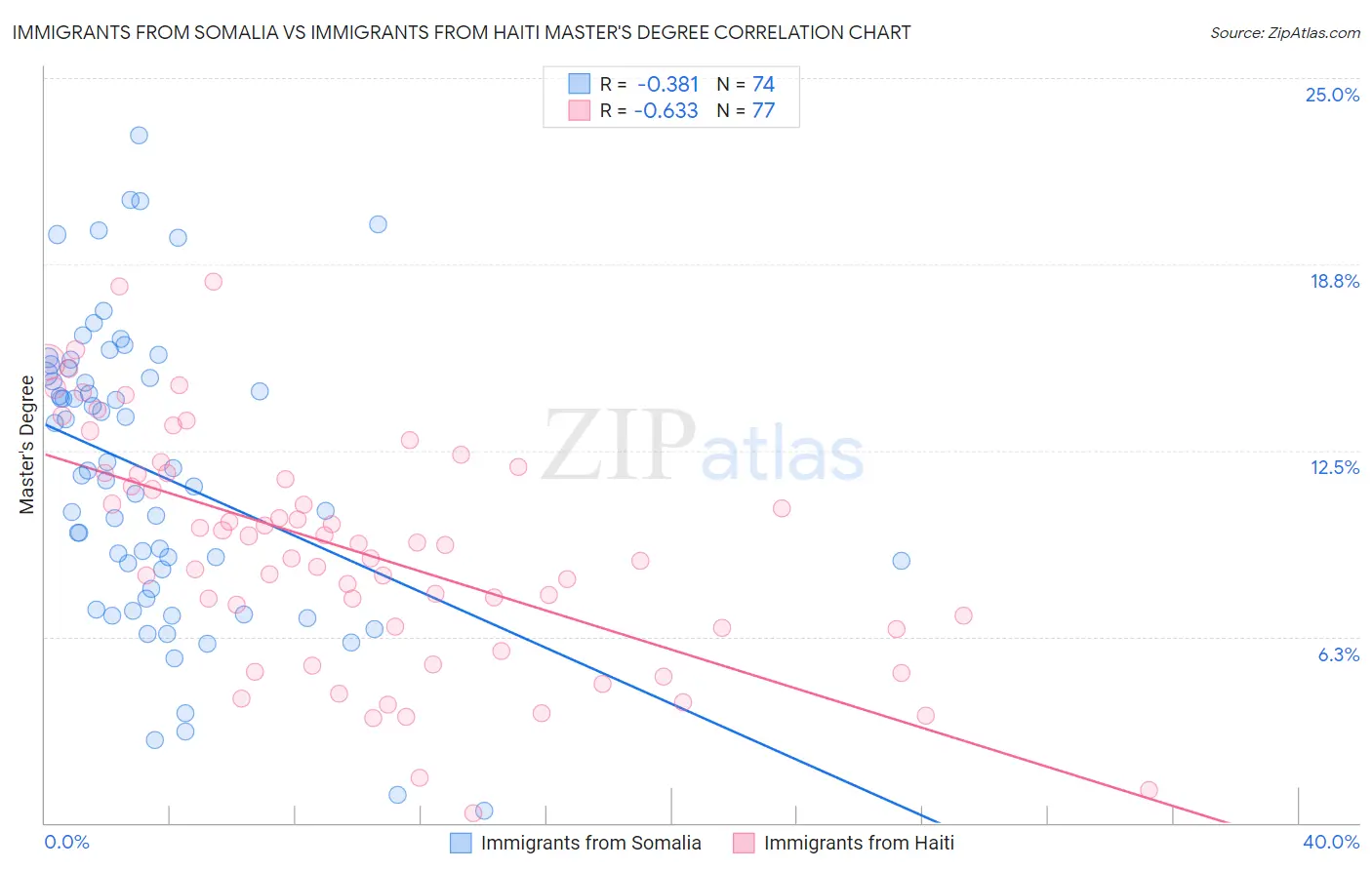 Immigrants from Somalia vs Immigrants from Haiti Master's Degree