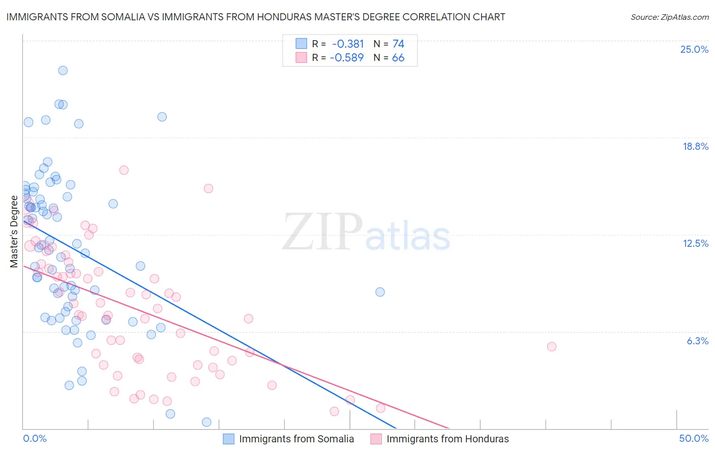 Immigrants from Somalia vs Immigrants from Honduras Master's Degree