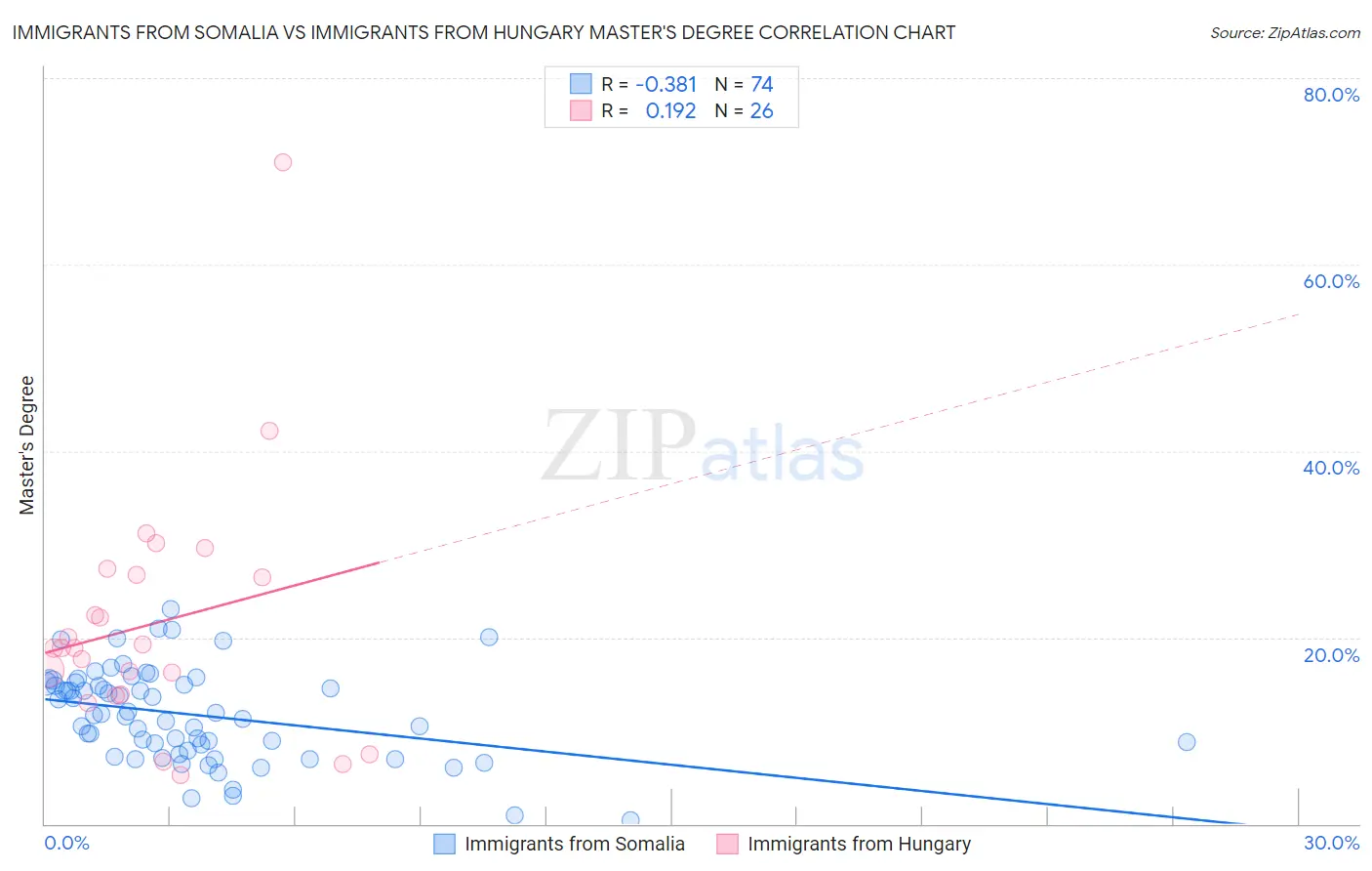 Immigrants from Somalia vs Immigrants from Hungary Master's Degree