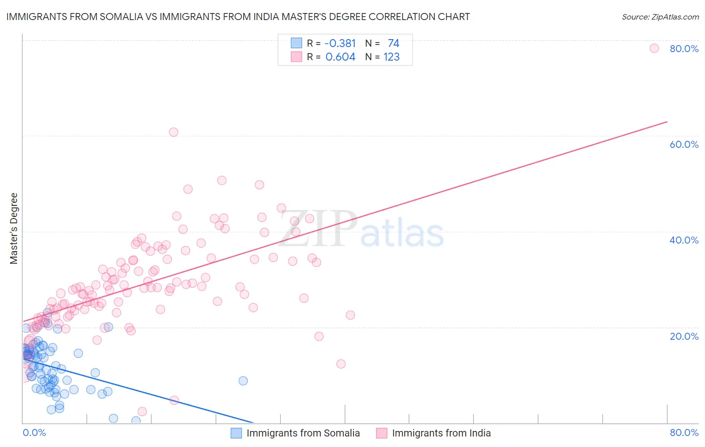 Immigrants from Somalia vs Immigrants from India Master's Degree