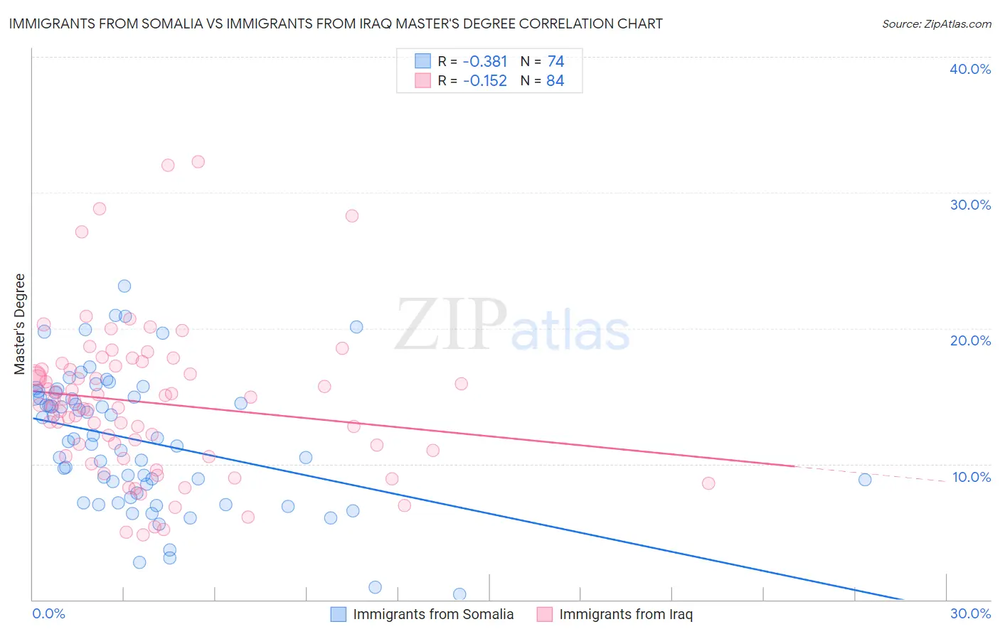 Immigrants from Somalia vs Immigrants from Iraq Master's Degree