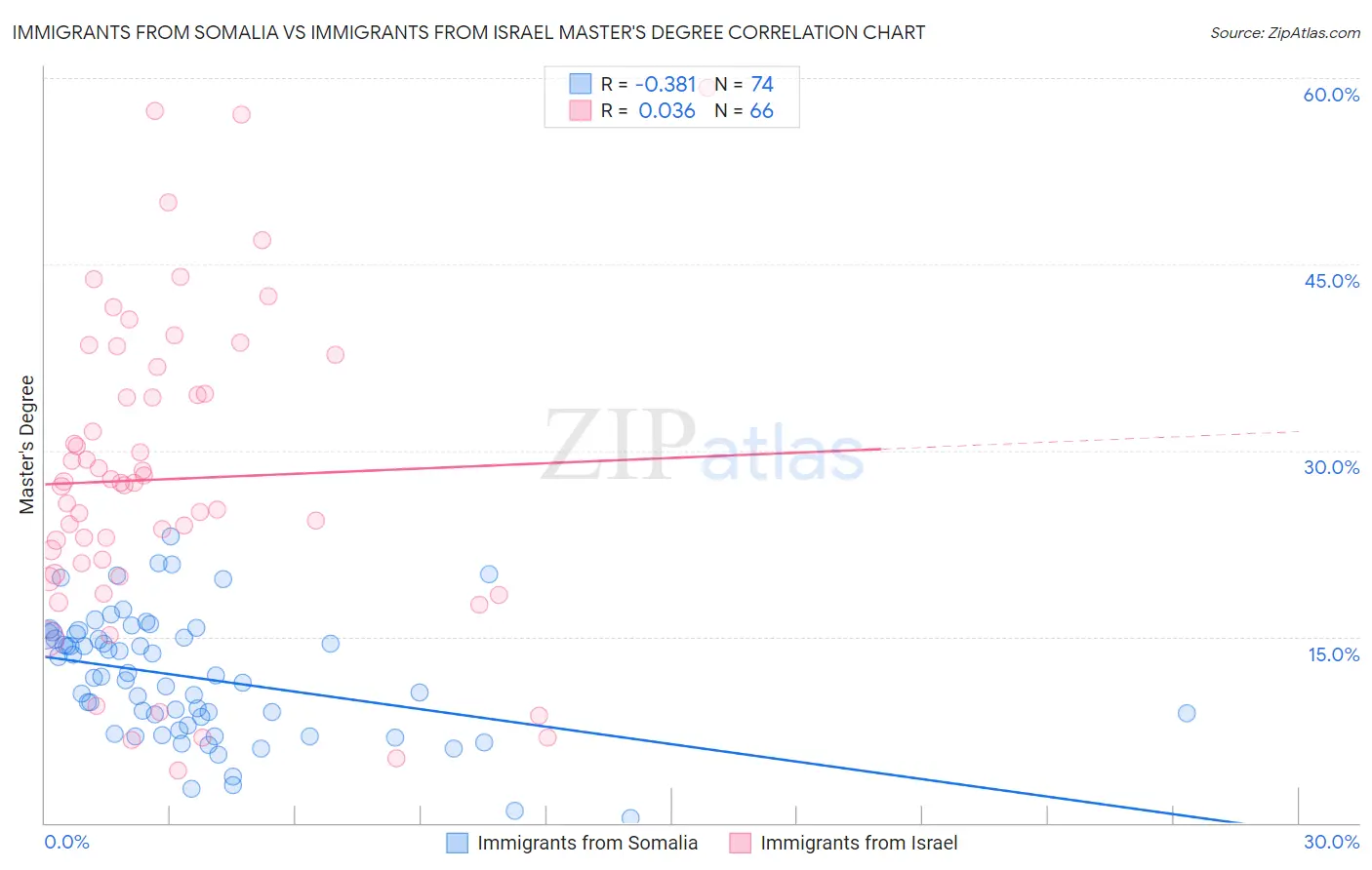 Immigrants from Somalia vs Immigrants from Israel Master's Degree