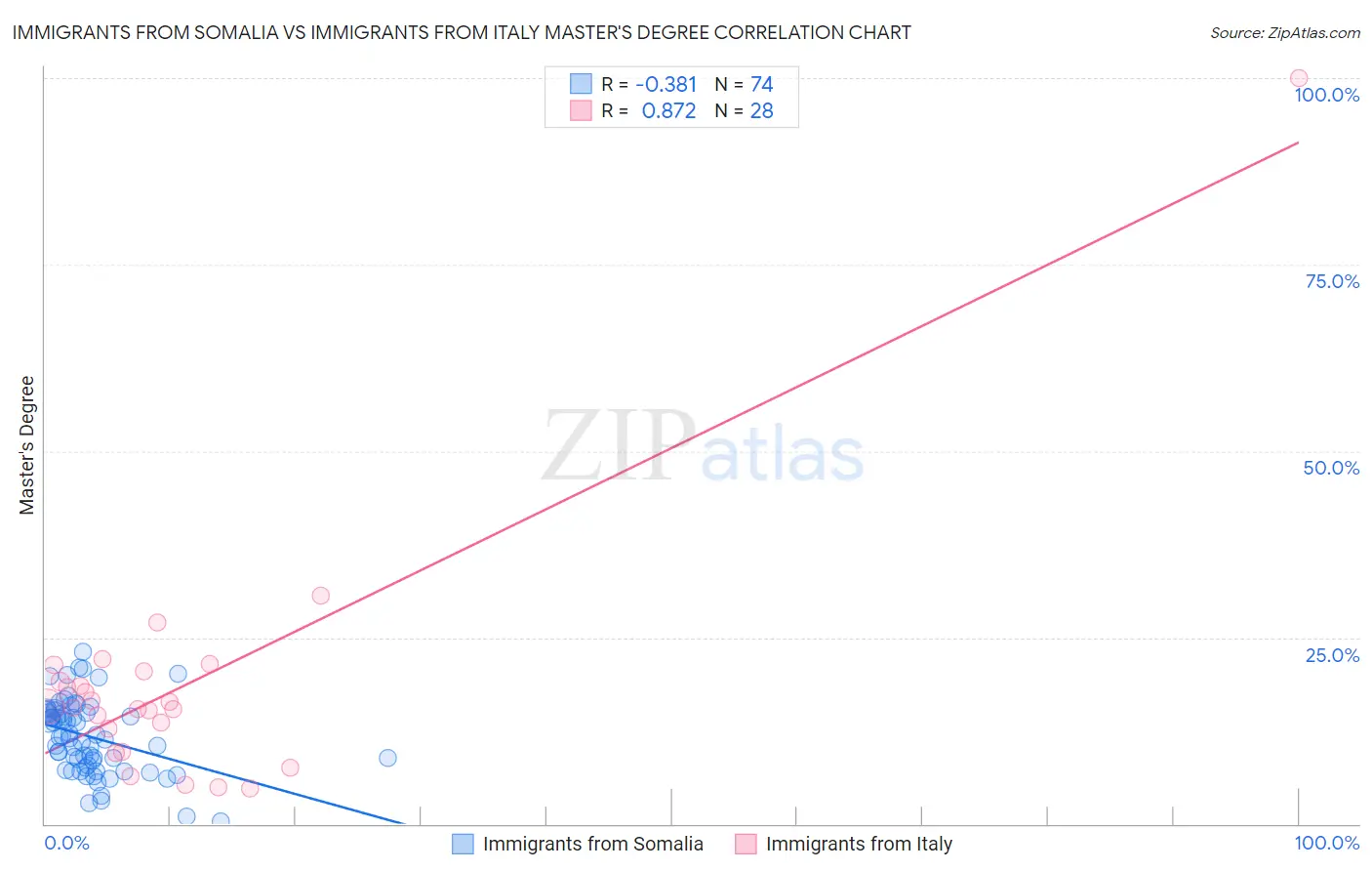 Immigrants from Somalia vs Immigrants from Italy Master's Degree