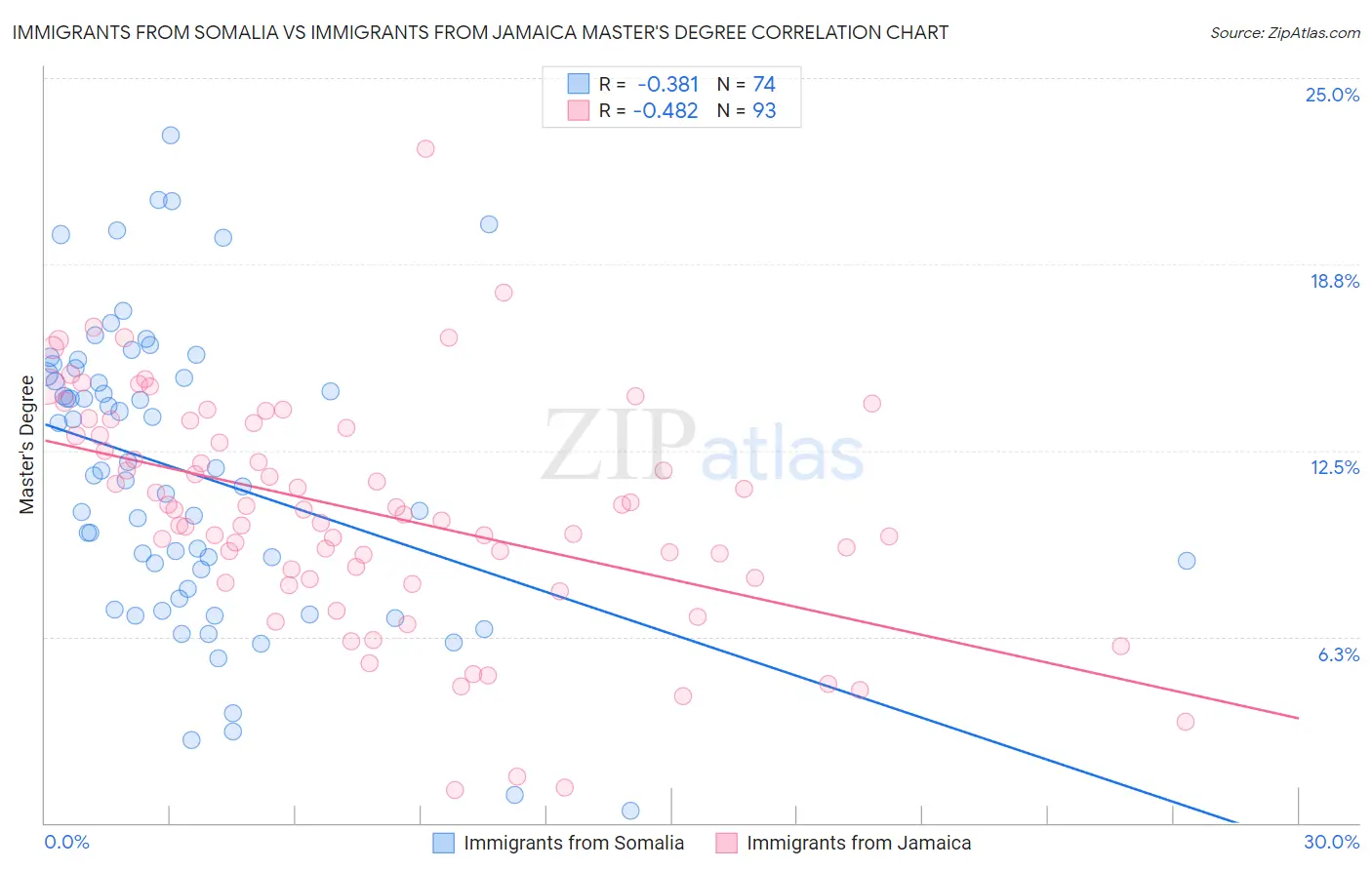 Immigrants from Somalia vs Immigrants from Jamaica Master's Degree