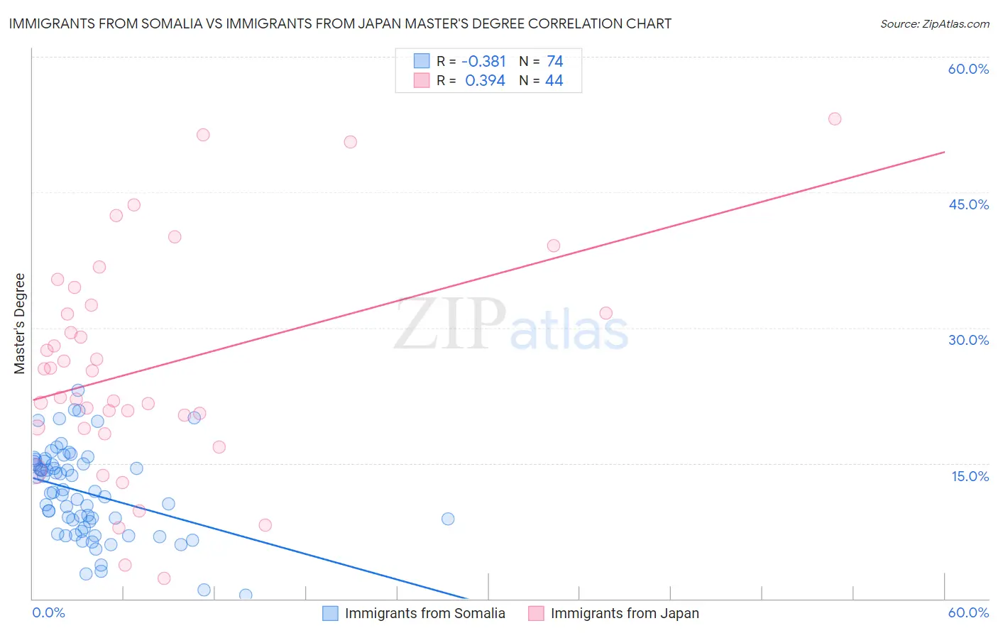 Immigrants from Somalia vs Immigrants from Japan Master's Degree