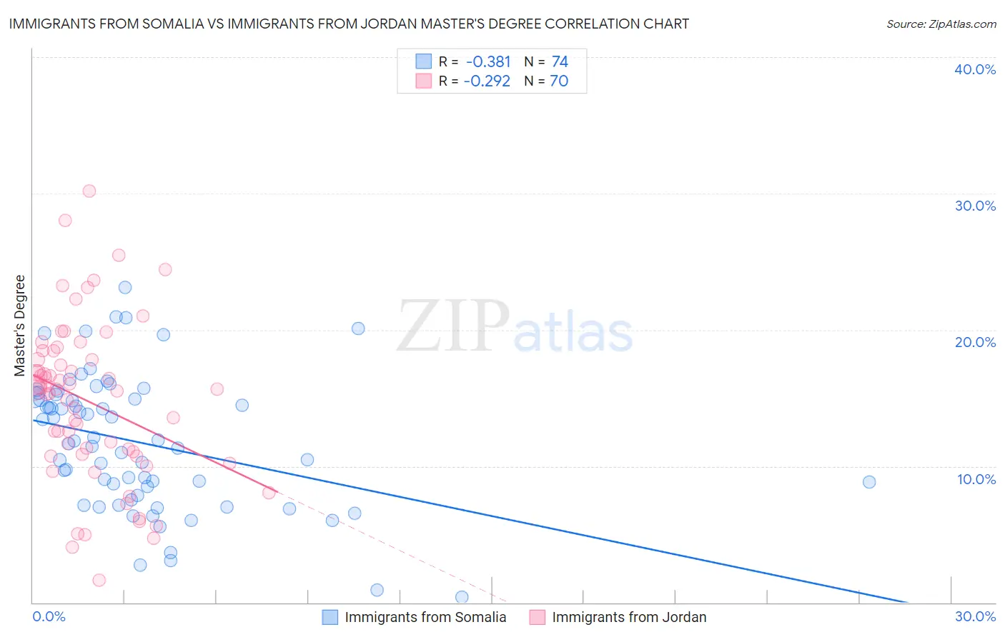 Immigrants from Somalia vs Immigrants from Jordan Master's Degree