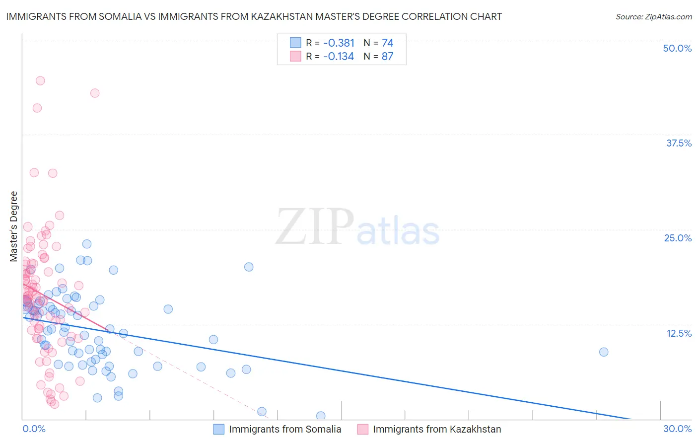 Immigrants from Somalia vs Immigrants from Kazakhstan Master's Degree