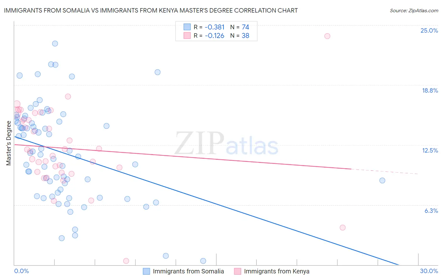 Immigrants from Somalia vs Immigrants from Kenya Master's Degree