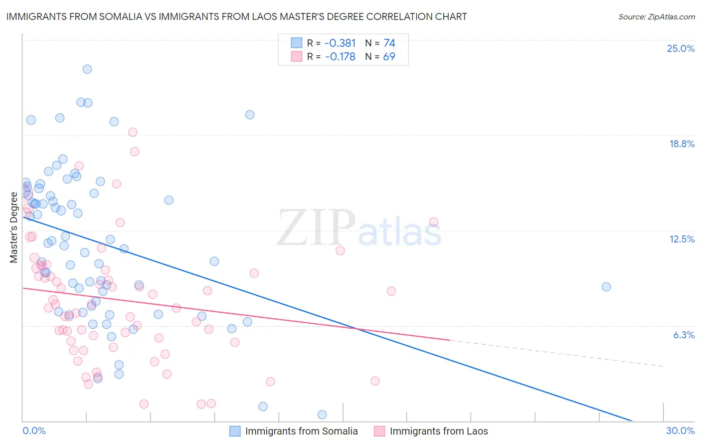 Immigrants from Somalia vs Immigrants from Laos Master's Degree