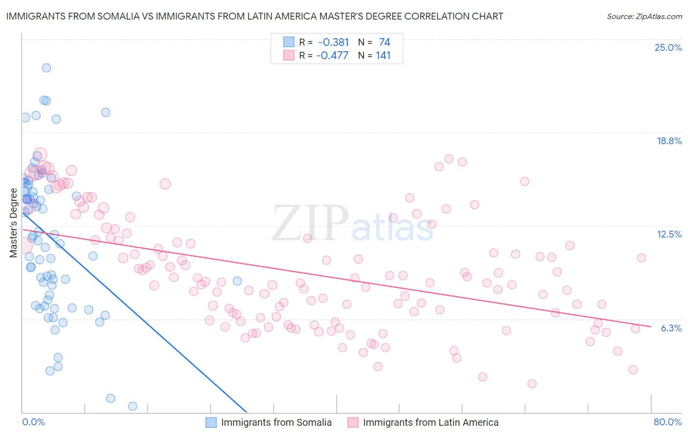 Immigrants from Somalia vs Immigrants from Latin America Master's Degree
