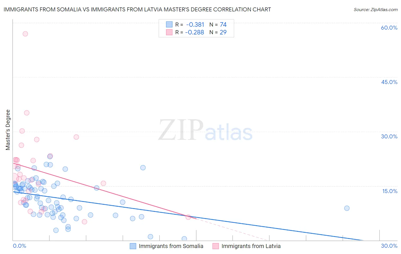 Immigrants from Somalia vs Immigrants from Latvia Master's Degree