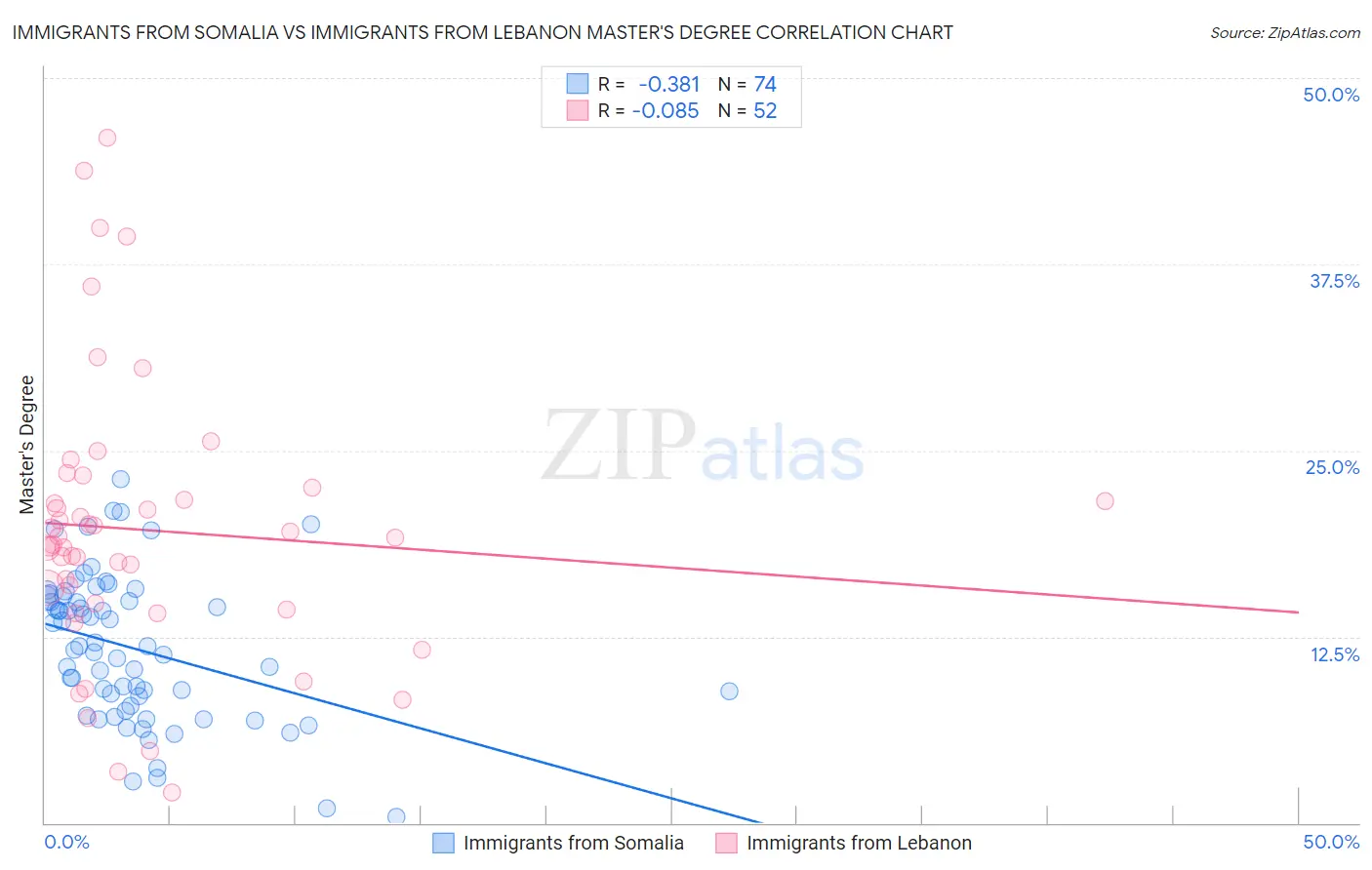 Immigrants from Somalia vs Immigrants from Lebanon Master's Degree