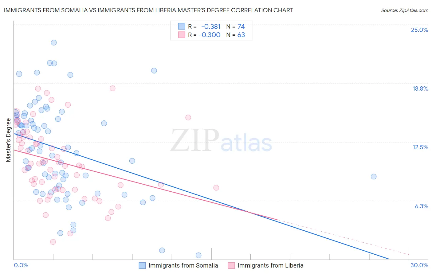 Immigrants from Somalia vs Immigrants from Liberia Master's Degree
