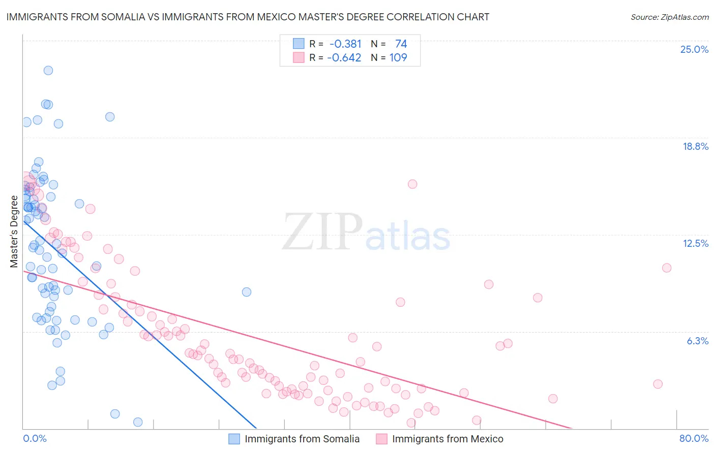 Immigrants from Somalia vs Immigrants from Mexico Master's Degree