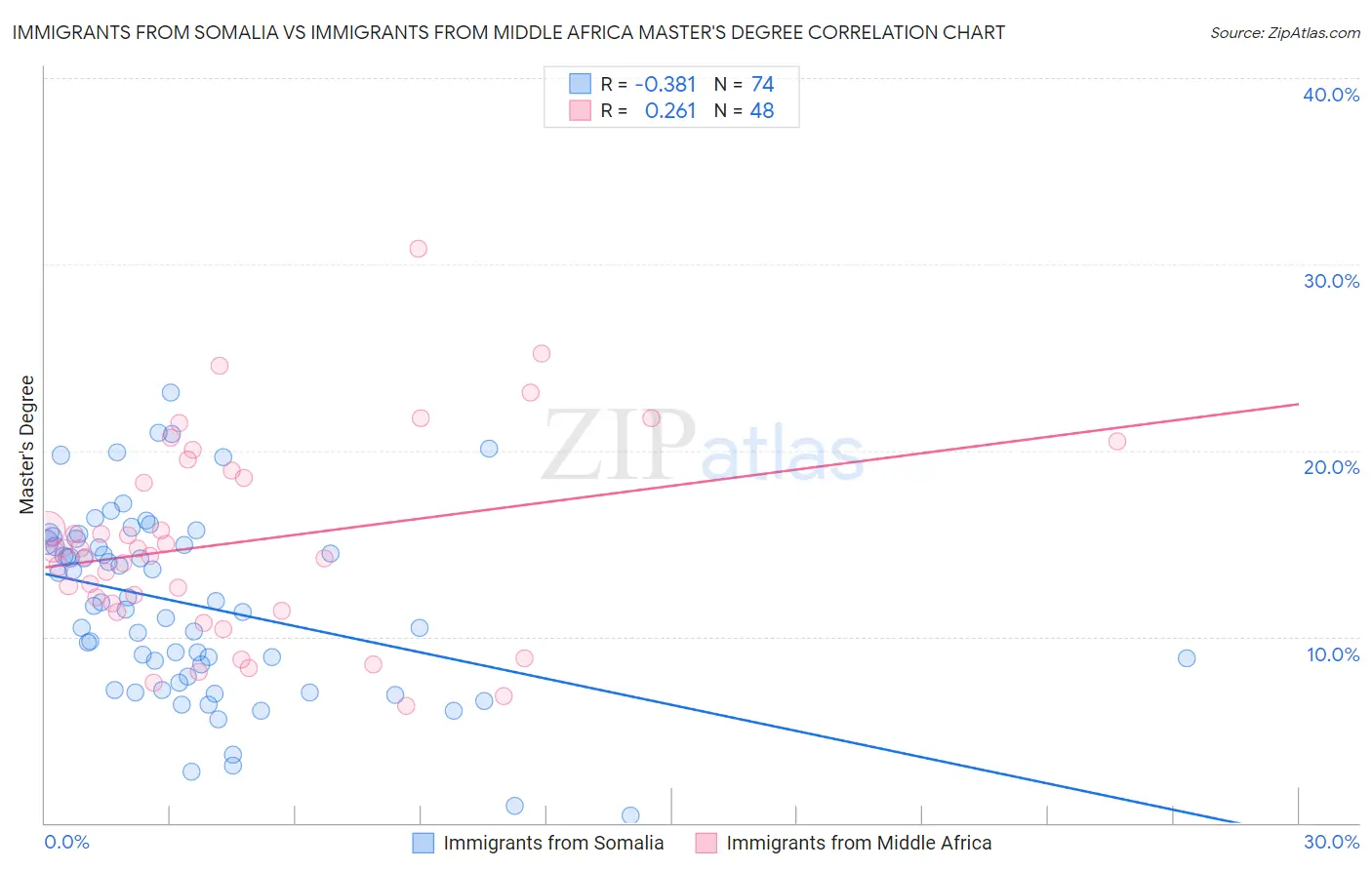 Immigrants from Somalia vs Immigrants from Middle Africa Master's Degree