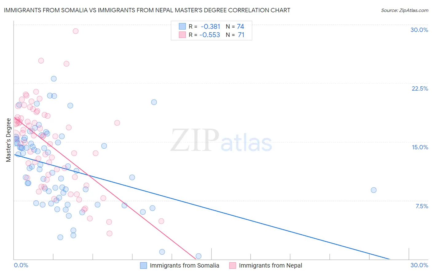 Immigrants from Somalia vs Immigrants from Nepal Master's Degree