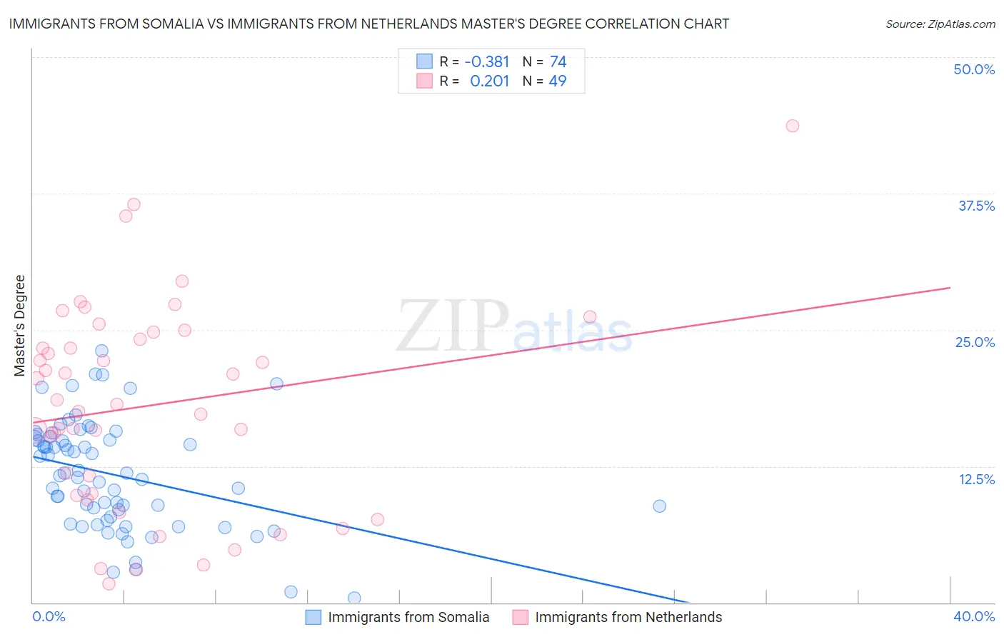 Immigrants from Somalia vs Immigrants from Netherlands Master's Degree