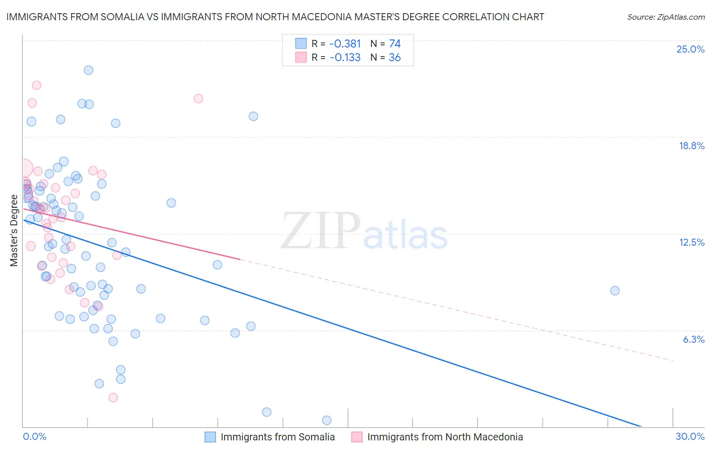 Immigrants from Somalia vs Immigrants from North Macedonia Master's Degree