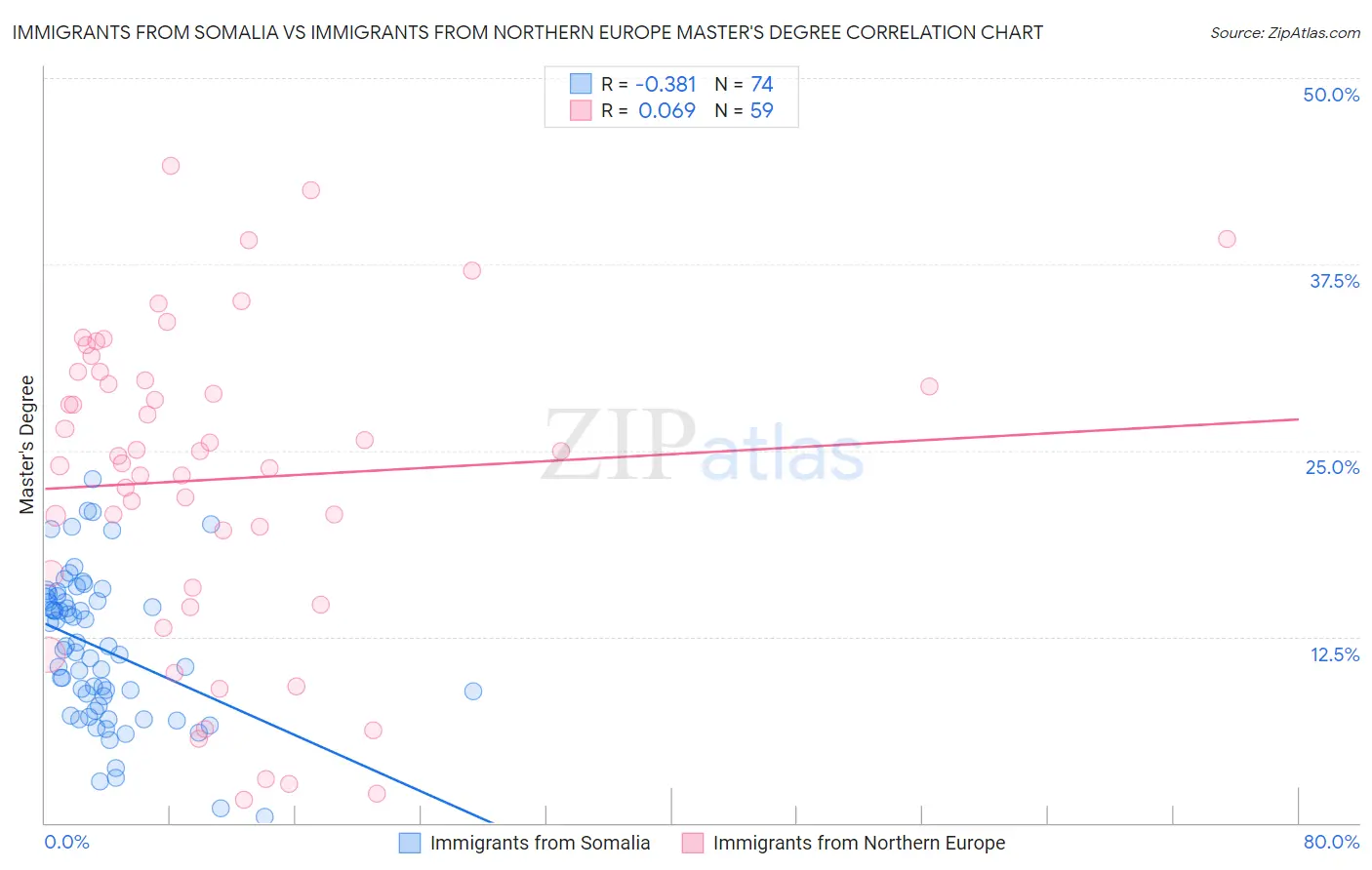 Immigrants from Somalia vs Immigrants from Northern Europe Master's Degree