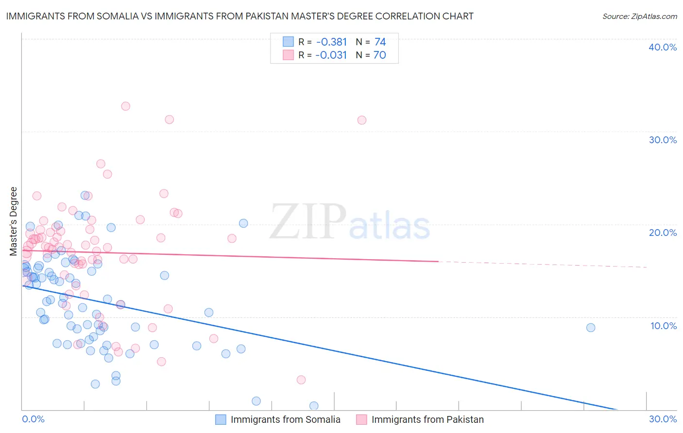 Immigrants from Somalia vs Immigrants from Pakistan Master's Degree