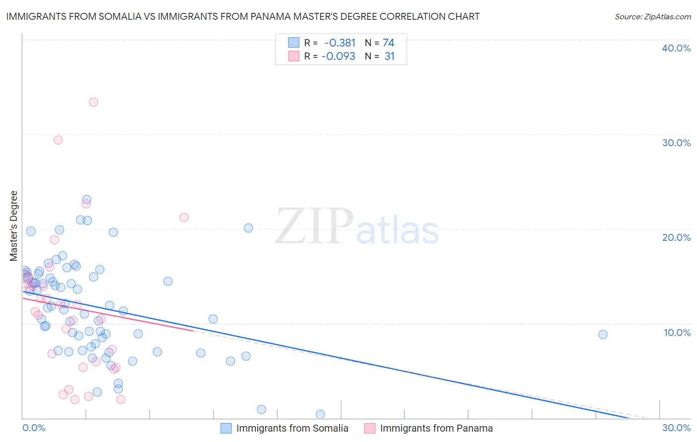 Immigrants from Somalia vs Immigrants from Panama Master's Degree