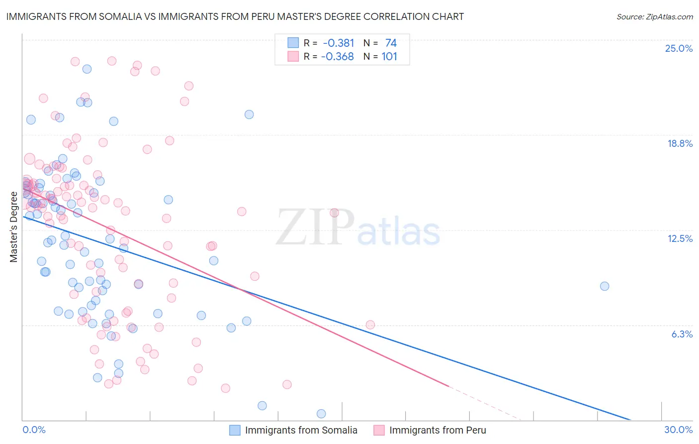 Immigrants from Somalia vs Immigrants from Peru Master's Degree